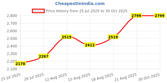 ajio.com biba Women Floral Unstitched Dress Material biba Price History Graph from 25 Jul 2025 to 30 Oct 2025