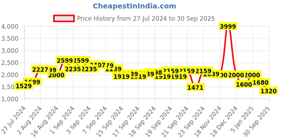 ajio.com biba Women Floral Woven Flared Kurta biba Price History Graph from 27 Jul 2024 to 30 Sep 2025