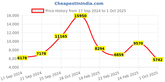 ajio.com biba Women Floral Woven Straight Kurta with Palazzos & Dupatta biba Price History Graph from 17 Sep 2024 to 1 Oct 2025