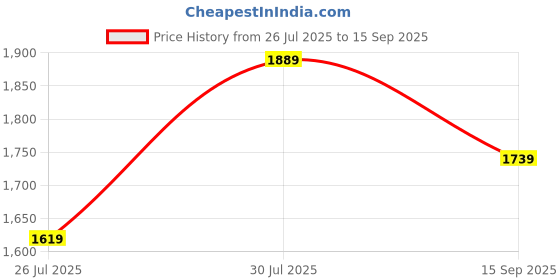 ajio.com biba Women Geometric Print Flared Kurta biba Price History Graph from 26 Jul 2025 to 15 Sep 2025