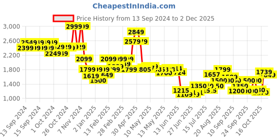 ajio.com biba Women Geometric Print Kurta & Palazzos Set biba Price History Graph from 13 Sep 2024 to 2 Dec 2025