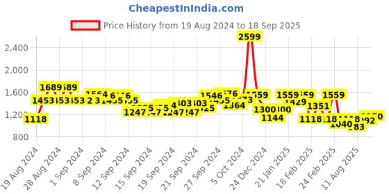 ajio.com biba Women Geometric Print Straight Kurta biba Price History Graph from 19 Aug 2024 to 18 Sep 2025