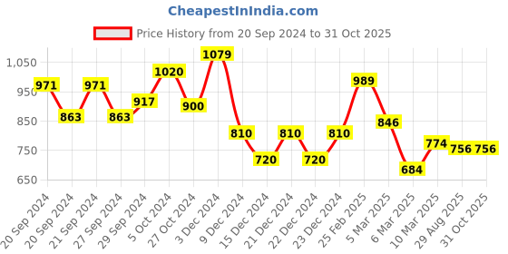 ajio.com biba Women Geometric Print Straight Kurta biba Price History Graph from 20 Sep 2024 to 31 Oct 2025