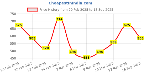 ajio.com biba Women Geometric Print Straight Kurta biba Price History Graph from 20 Feb 2025 to 18 Sep 2025
