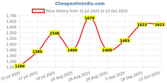 ajio.com biba Women Geometric Print Straight Kurta biba Price History Graph from 15 Jul 2025 to 22 Oct 2025