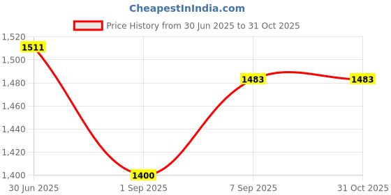 ajio.com biba Women Geometric Print Straight Kurta biba Price History Graph from 30 Jun 2025 to 31 Oct 2025