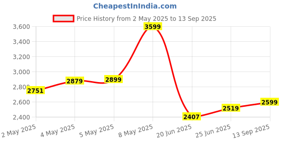 ajio.com biba Women Geometric Print Straight Kurta with Pants & Dupatta biba Price History Graph from 2 May 2025 to 13 Sep 2025