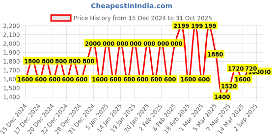 ajio.com biba Women Ikat Woven Straight Kurta & Dupatta Set biba Price History Graph from 15 Dec 2024 to 31 Oct 2025