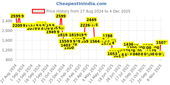 ajio.com biba Women Leaf Print Kurta & Patiala Pants Set biba Price History Graph from 27 Aug 2024 to 4 Dec 2025