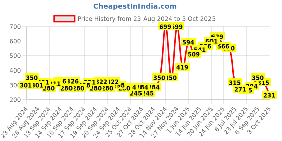 ajio.com biba Women Leggings with Elasticated Waist biba Price History Graph from 23 Aug 2024 to 3 Oct 2025