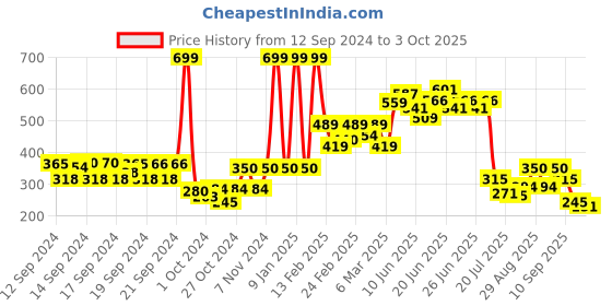 ajio.com biba Women Leggings with Elasticated Waist biba Price History Graph from 12 Sep 2024 to 3 Oct 2025