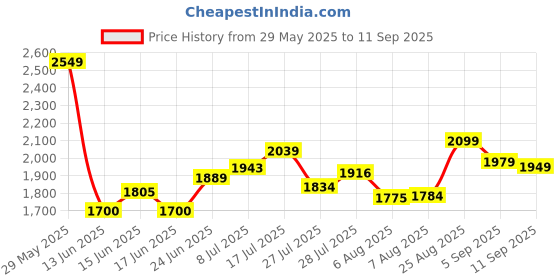 ajio.com biba Women Linen Unstitched Dress Material biba Price History Graph from 29 May 2025 to 11 Sep 2025