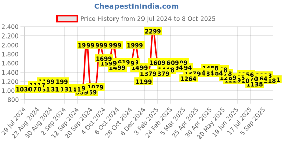 ajio.com biba Women Paisely Print A-Line Kurta biba Price History Graph from 29 Jul 2024 to 8 Oct 2025