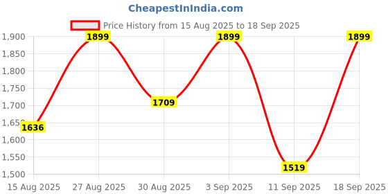 ajio.com biba Women Paisley Print 3-Piece Unstitched Dress Material biba Price History Graph from 15 Aug 2025 to 18 Sep 2025