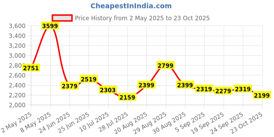 ajio.com biba Women Paisley Print Fit & Flare Dress biba Price History Graph from 2 May 2025 to 23 Oct 2025