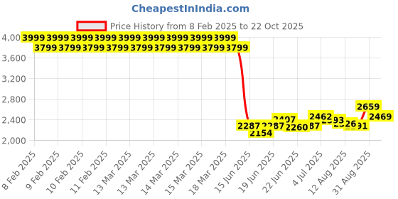 ajio.com biba Women Paisley Print Straight Kurta & Palazzos with Dupatta biba Price History Graph from 8 Feb 2025 to 22 Oct 2025