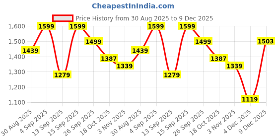 ajio.com biba Women Polka-Dot Print Relaxed Fit Shirt biba Price History Graph from 30 Aug 2025 to 9 Dec 2025