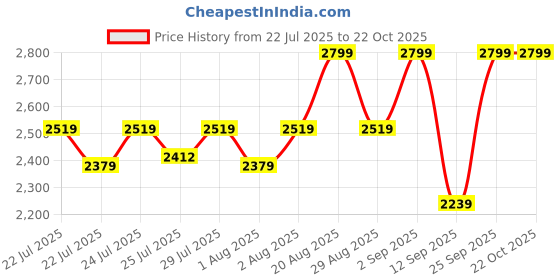 ajio.com biba Women Printed 3-Piece Unstitched Dress Material biba Price History Graph from 22 Jul 2025 to 21 Oct 2025