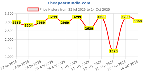 ajio.com biba Women Printed 3-Piece Unstitched Dress Material biba Price History Graph from 23 Jul 2025 to 14 Oct 2025