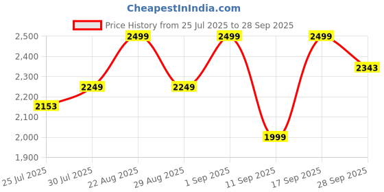 ajio.com biba Women Printed 3-Piece Unstitched Dress Material biba Price History Graph from 25 Jul 2025 to 28 Sep 2025