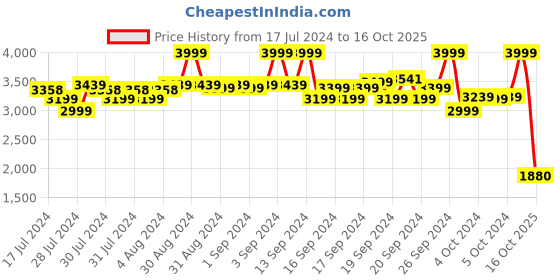 ajio.com biba Women Printed A-Line Dress with Jacket biba Price History Graph from 17 Jul 2024 to 16 Oct 2025