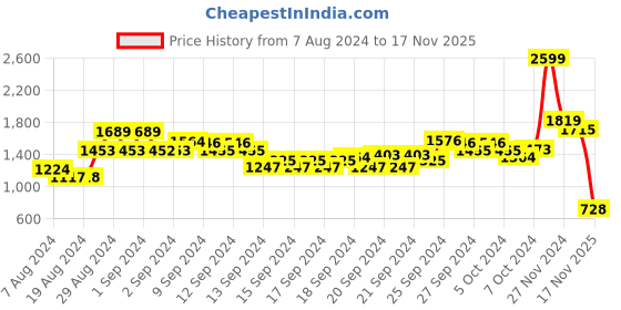 ajio.com biba Women Printed A-Line Kurta biba Price History Graph from 7 Aug 2024 to 17 Nov 2025