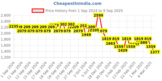 ajio.com biba Women Printed A-Line Kurta biba Price History Graph from 1 Sep 2024 to 9 Sep 2025
