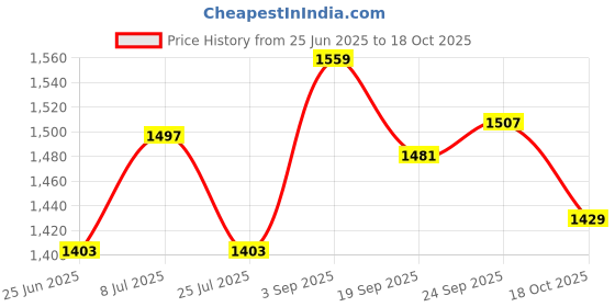 ajio.com biba Women Printed A-Line Kurta biba Price History Graph from 25 Jun 2025 to 18 Oct 2025