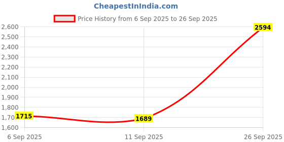 ajio.com biba Women Printed A-Line Kurta  biba Price History Graph from 6 Sep 2025 to 26 Sep 2025