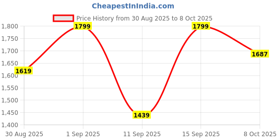 ajio.com biba Women Printed A-Line Kurta biba Price History Graph from 30 Aug 2025 to 8 Oct 2025
