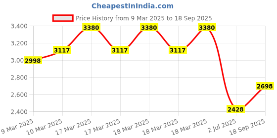 ajio.com biba Women Printed A-Line Kurta & Salwar with Dupatta Set biba Price History Graph from 9 Mar 2025 to 18 Sep 2025