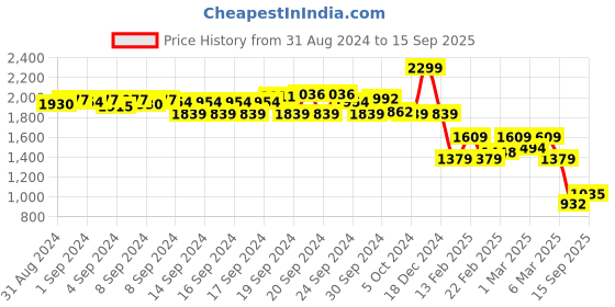 ajio.com biba Women Printed A-Line Kurta with Inner biba Price History Graph from 31 Aug 2024 to 15 Sep 2025