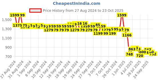 ajio.com biba Women Printed A-Line Tunic with Spread Collar biba Price History Graph from 27 Aug 2024 to 23 Oct 2025