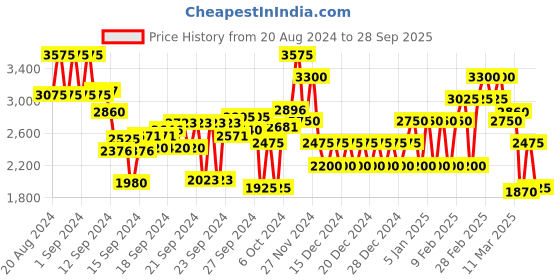 ajio.com biba Women Printed Anarkali Kurta with Churidar & Dupatta biba Price History Graph from 20 Aug 2024 to 28 Sep 2025
