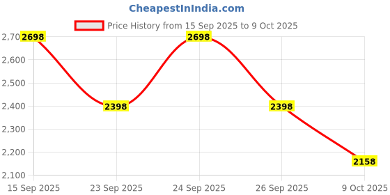 ajio.com biba Women Printed Anarkali Kurta with Palazzos & Dupatta biba Price History Graph from 15 Sep 2025 to 9 Oct 2025
