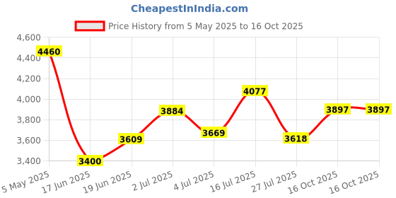 ajio.com biba Women Printed Anarkali Kurta with Pants & Dupatta biba Price History Graph from 5 May 2025 to 16 Oct 2025