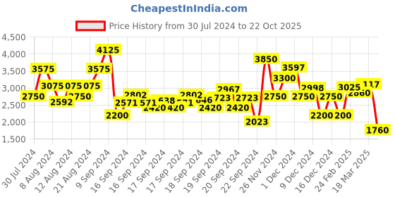 ajio.com biba Women Printed Anarkali Suit Set biba Price History Graph from 30 Jul 2024 to 22 Oct 2025