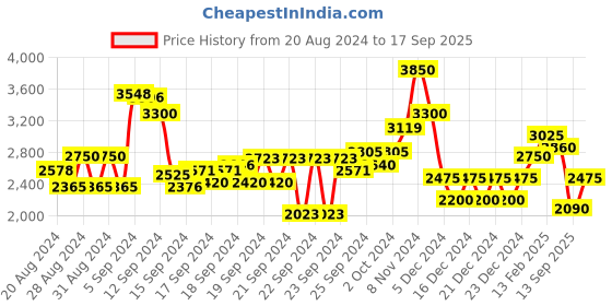 ajio.com biba Women Printed Anarkali Suit Set biba Price History Graph from 20 Aug 2024 to 17 Sep 2025