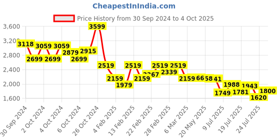 ajio.com biba Women Printed Flared Kurta biba Price History Graph from 30 Sep 2024 to 4 Oct 2025