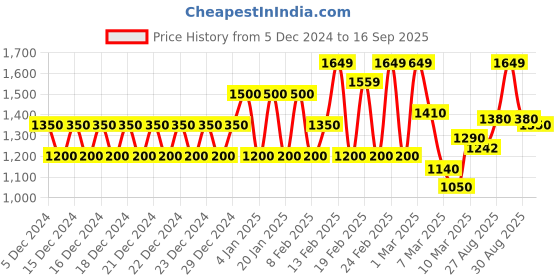 ajio.com biba Women Printed Flared Kurta biba Price History Graph from 5 Dec 2024 to 16 Sep 2025