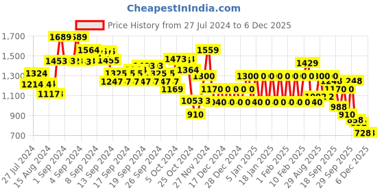 ajio.com biba Women Printed Jumpsuit biba Price History Graph from 27 Jul 2024 to 5 Dec 2025
