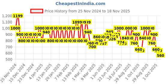 ajio.com biba Women Printed Jumpsuit with Insert Pocket biba Price History Graph from 25 Nov 2024 to 18 Nov 2025
