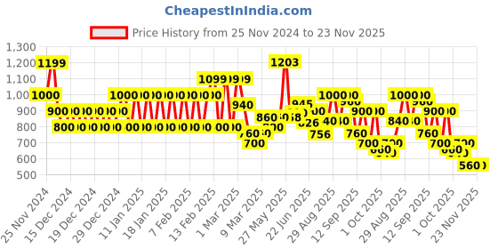 ajio.com biba Women Printed Jumpsuit with Insert Pocket biba Price History Graph from 25 Nov 2024 to 23 Nov 2025