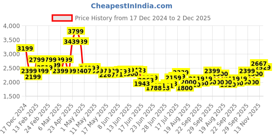ajio.com biba Women Printed Kurta with Palazzos & Shrug Set biba Price History Graph from 17 Dec 2024 to 2 Dec 2025