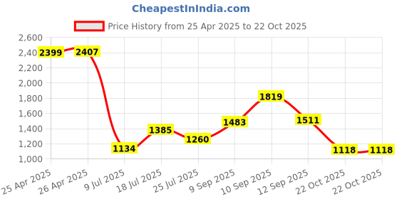 ajio.com biba Women Printed No Darts A-Line Kurta biba Price History Graph from 25 Apr 2025 to 22 Oct 2025
