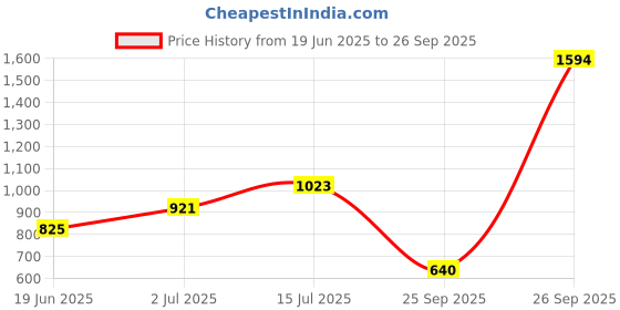 ajio.com biba Women Printed No Darts Straight Kurta biba Price History Graph from 19 Jun 2025 to 26 Sep 2025