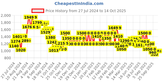 ajio.com biba Women Printed Palazzos with Drawstring Waist biba Price History Graph from 27 Jul 2024 to 13 Oct 2025