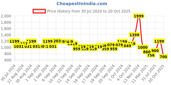 ajio.com biba Women Printed Palazzos with Tie-Up biba Price History Graph from 30 Jul 2024 to 20 Oct 2025