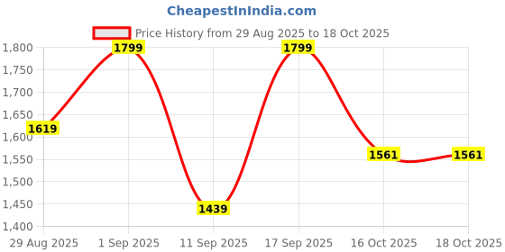 ajio.com biba Women Printed Relaxed Fit A-Line Kurti biba Price History Graph from 29 Aug 2025 to 18 Oct 2025