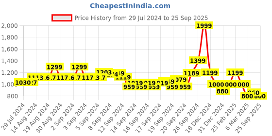 ajio.com biba Women Printed Straight Kurta biba Price History Graph from 29 Jul 2024 to 25 Sep 2025